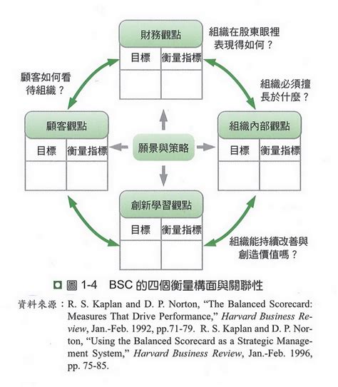 組織設計六大構面口訣